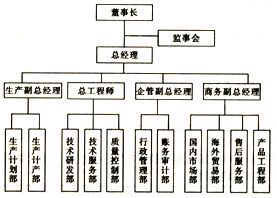 企業組織結構中技術服務部的直接領導分析